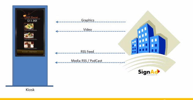 SignAd Network, Mississauga, Canada